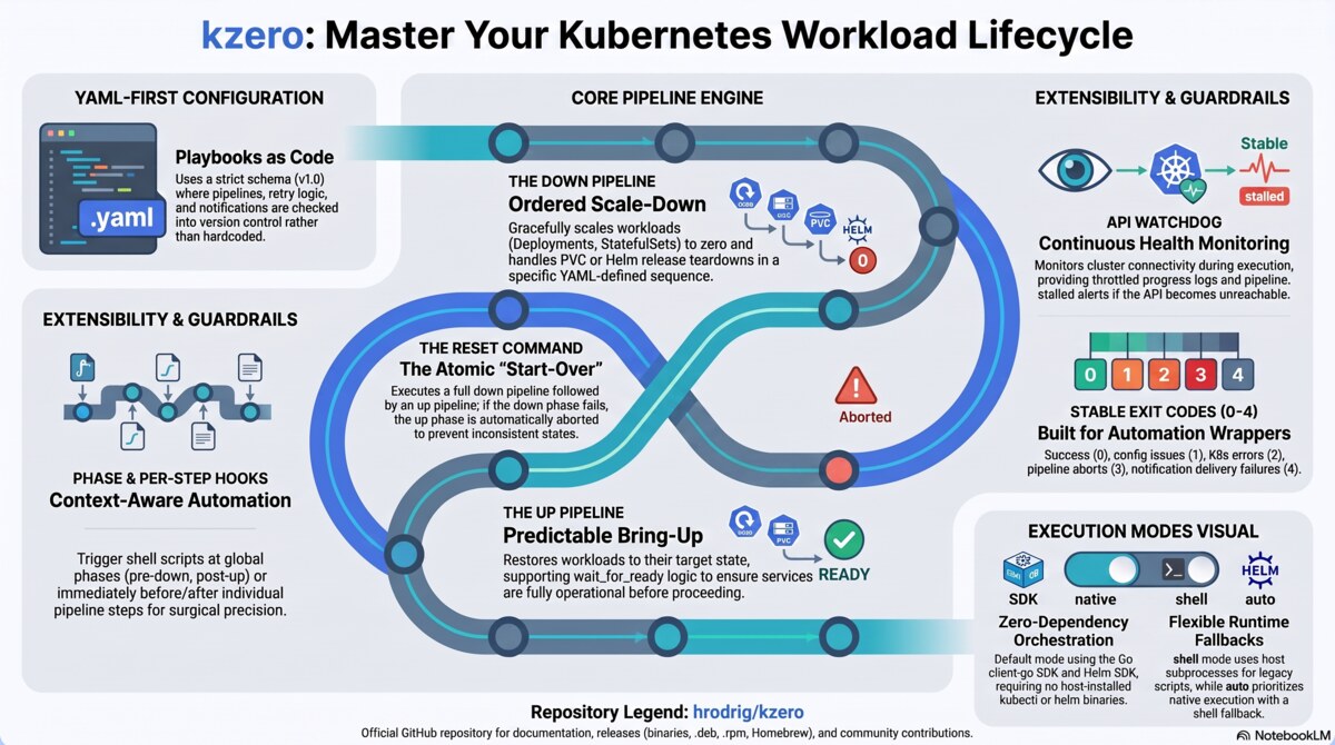 kzero maintenance workflow: analyze, dry-run, live down and up on a bastion with kubeconfig