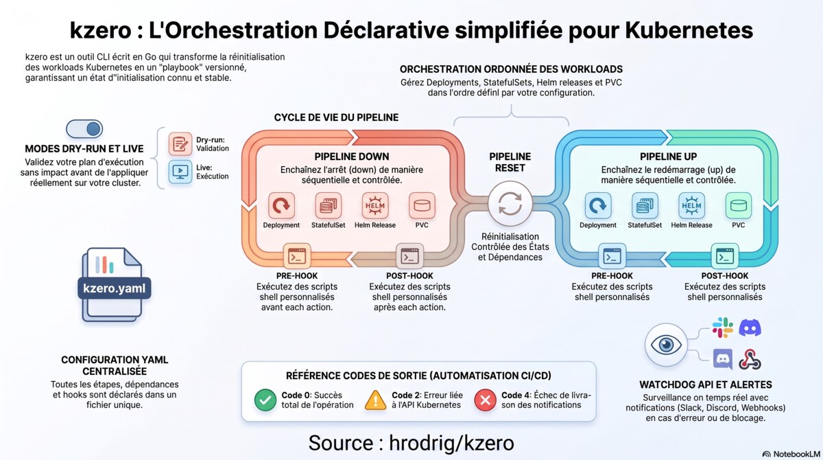 Workflow de maintenance kzero : analyze, dry-run, down et up en live depuis un bastion avec kubeconfig