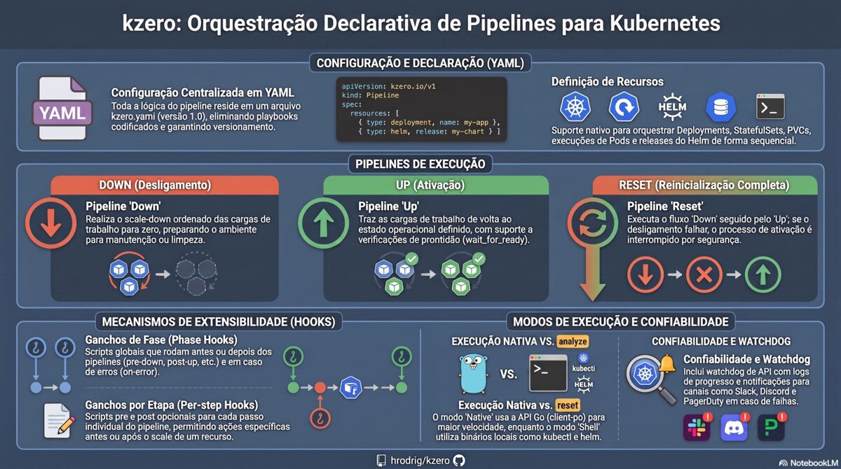 Fluxo de manutenção kzero: analyze, dry-run, down e up em live num bastion com kubeconfig